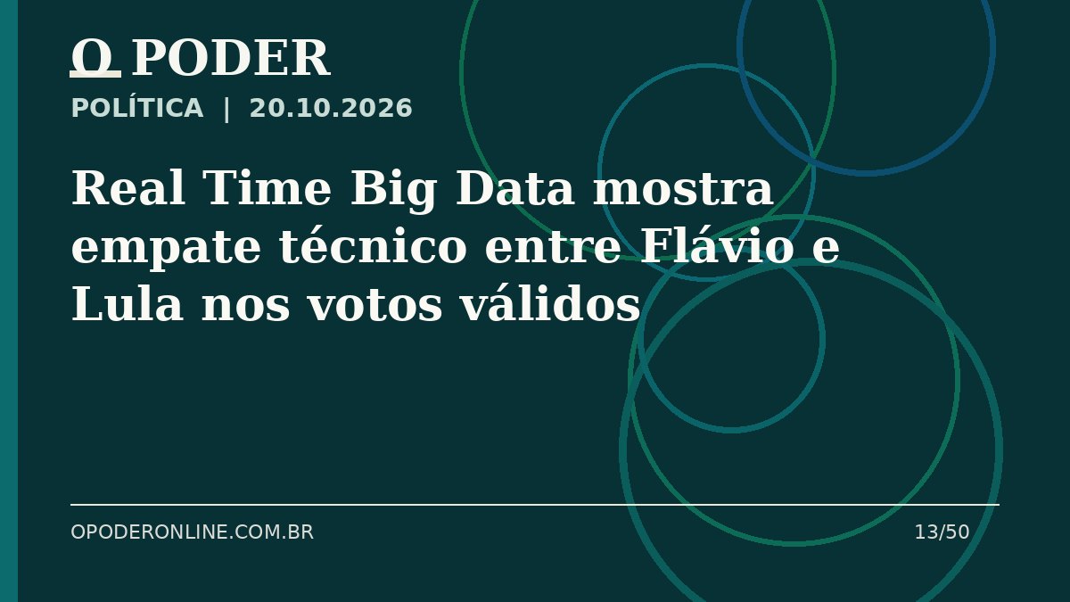 Arte editorial ilustrativa sobre: Real Time Big Data mostra empate técnico entre Flávio e Lula nos votos válidos